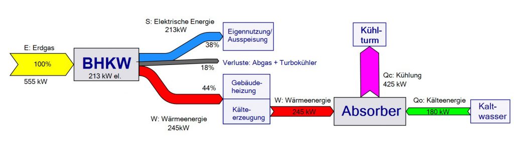 Energieflußdiagramm Kraft-Wärme-Kälte-Kopplung für die Druckerei Konstanz